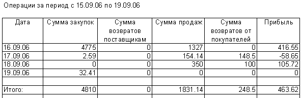 Отчет "Суммы операций и прибыль по дням»"