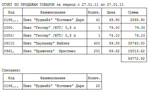 Сводный отчет по товарам (списания отдельно) (Розничная торговля) Сводный отчет по товарам (списания отдельно) (Розничная торговля)