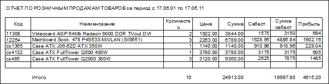 Сводный отчет по продажам в Excel с себестоимостью и прибылью Сводный отчет по продажам в Excel с себестоимостью и прибылью