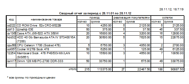 Таблица Приход Расход Остаток - togolicense